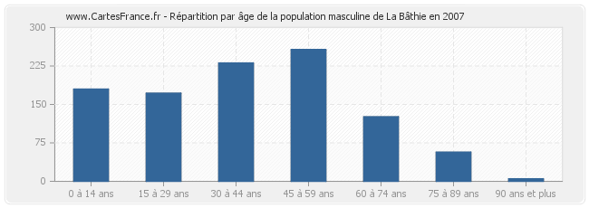 Répartition par âge de la population masculine de La Bâthie en 2007